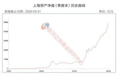 七张图透析基金行业22年间京沪深全规模 上海自