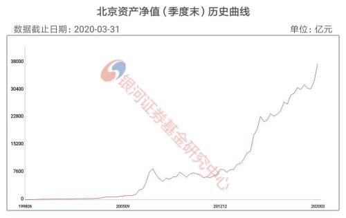 【银河证券】公募基金不同地域规模榜单