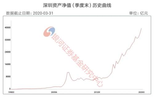【银河证券】公募基金不同地域规模榜单