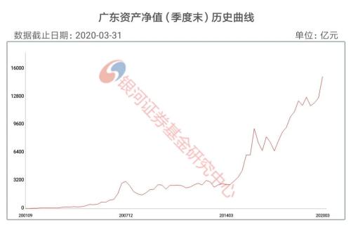 【银河证券】公募基金不同地域规模榜单