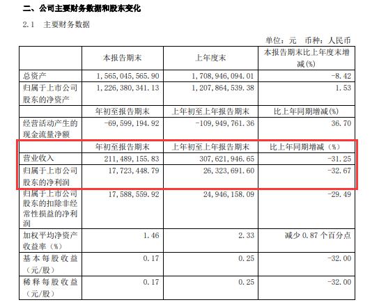 汇得科技2020年一季度盈利1772.34万减少33%产品销售量下降