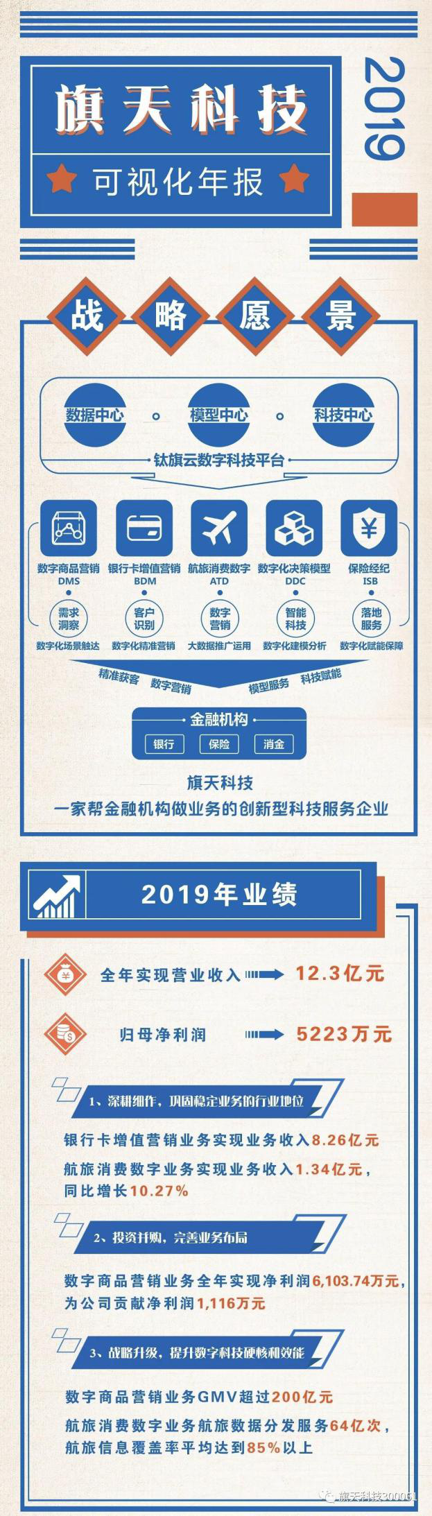 旗天科技2019年年报出炉：同比实现增长 战略调