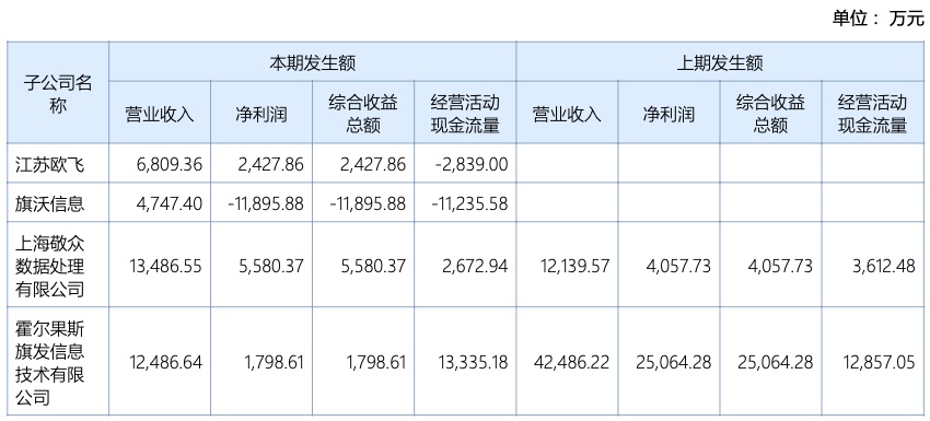 旗天科技转型金融科技后：旗计智能利润腰斩，秒白条收集个人信息被罚合作P2P和714高炮停业，刚增资的串串钱包主体净亏1.