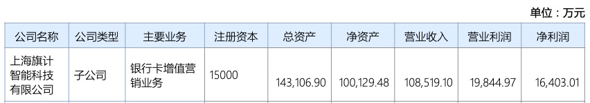 旗天科技转型金融科技后：旗计智能利润腰斩，秒白条收集个人信息被罚合作P2P和714高炮停业，刚增资的串串钱包主体净亏1.