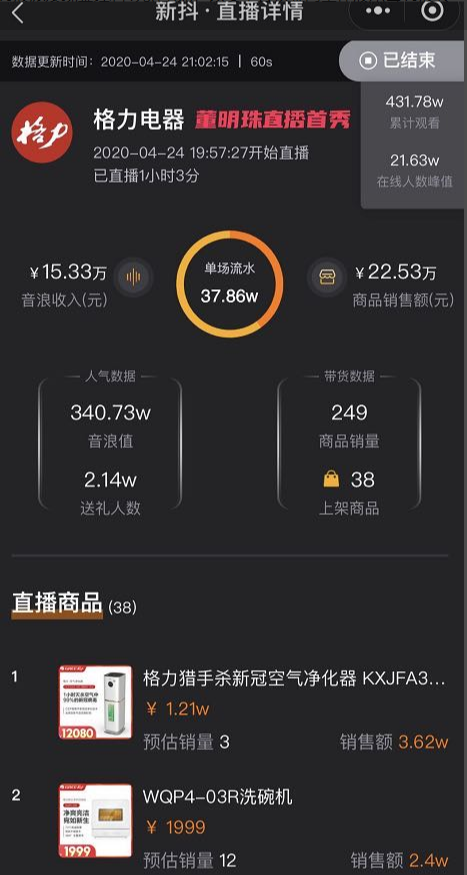 董明珠直播首秀“卡”字刷屏，销售额仅22.53万！当晚的罗永浩带货额超2700万