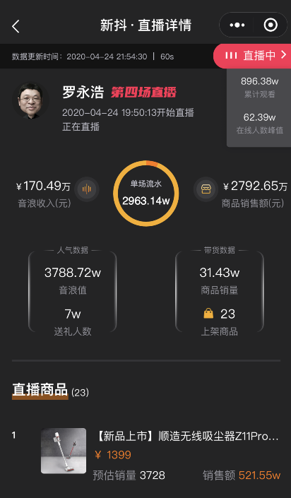 董明珠直播首秀“卡”字刷屏，销售额仅22.53万！当晚的罗永浩带货额超2700万