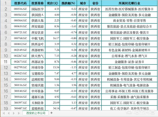 截止2019在西安的上市公司总共有多少？科技行业有多少？