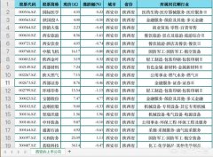 截止2019在西安的上市公司总共有多少？科技行业有多少？