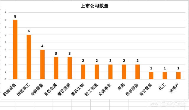 截止2019在西安的上市公司总共有多少？科技行业有多少？