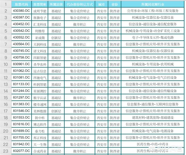 截止2019在西安的上市公司总共有多少？科技行业有多少？