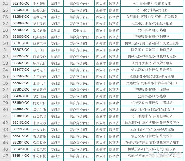 截止2019在西安的上市公司总共有多少？科技行业有多少？