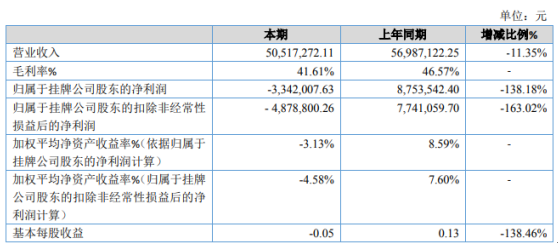 速锋科技2019年亏损334.2万元大客户货款回款率很低