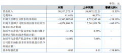 速锋科技2019年亏损334.2万元大客户货款回款率很低