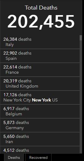 数据显示,美国是疫情最严重的国家,死亡病例为52782例。意大利死亡病例为26384例,西班牙死亡病例为22902例,死亡病例超过2万例的国家还有法国和英国。
