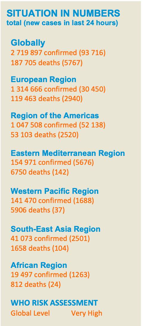 根据这份报告,截至欧洲中部夏令时4月25日10时(北京时间4月25日16时),全球确诊新冠肺炎2719897例(新增93716例),死亡187705例(新增5767例)。其中疫情最为严重的欧洲区域已确诊1314666例(新增30450例),死亡119463例(新增2940例)。