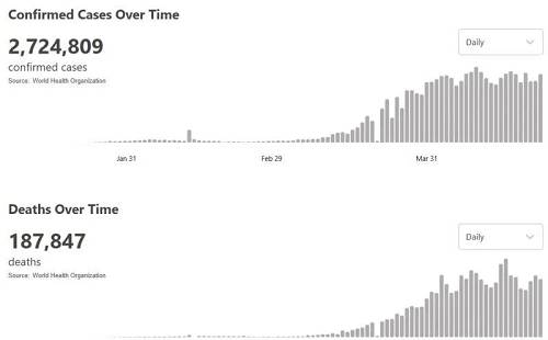 美国累计确诊超93万 单日新增超4.2万