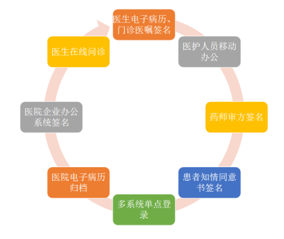 大势所趋！没有它，整个医疗行业不会是如今的光景！