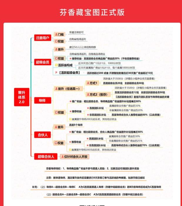 一“芬香”会员发来的晋升体系图。