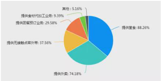 餐饮行业加速数字化转型 无人配送机器人缓解用工成本压力