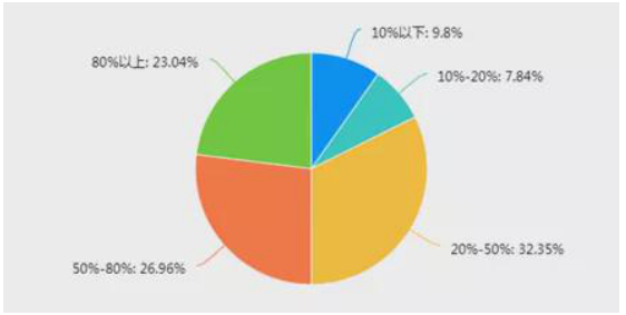 餐饮行业加速数字化转型 无人配送机器人缓解用工成本压力