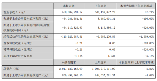 国立科技2020年一季度亏损3403.57万由盈转亏销售净利率水平较低