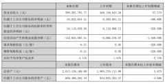 国立科技2020年一季度亏损3403.57万由盈转亏销售净利率水平较低