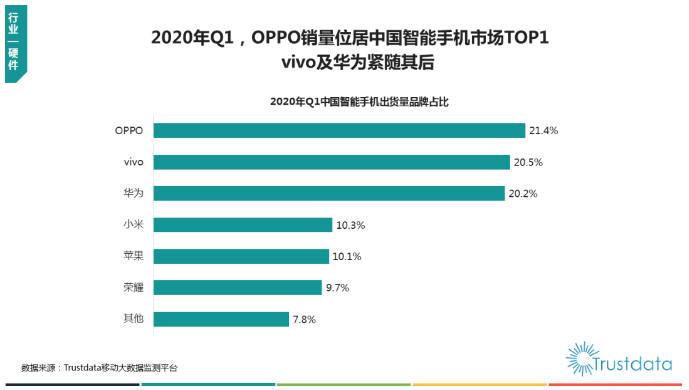 科技早闻：一季度OPPO手机销量中国市场第一，MacBook Pro左侧充电或导致机身发热严重