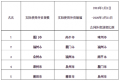一季度福建利用外资排行榜出炉 厦门规模居首
