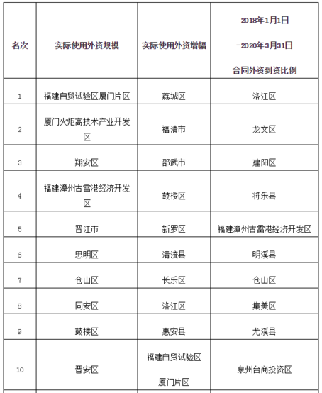 一季度福建利用外资排行榜出炉 厦门规模居首