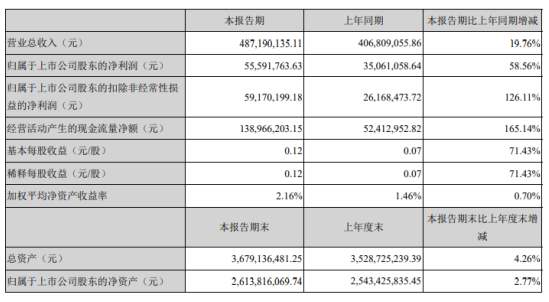 扬杰科技2020年一季度净利5559.18万增长58.56%公司订单饱满