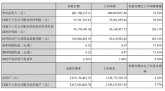 <b>扬杰科技2020年一季度净利5559.18万增长58.56%公司订单饱满</b>