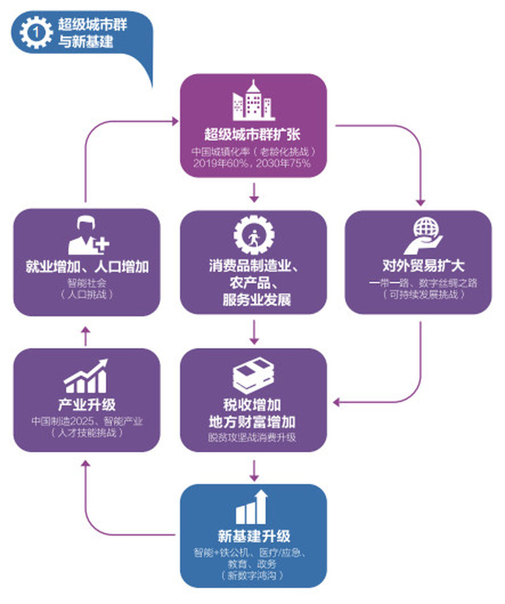新基建十大趋势