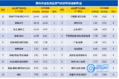 2020年大学生就业力报告：新经济行业受捧 北京成