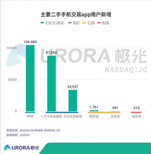 找靓机逆势暴增新用户，持续领跑二手3C行业！
