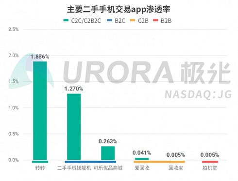 找靓机逆势暴增新用户，持续领跑二手3C行业！