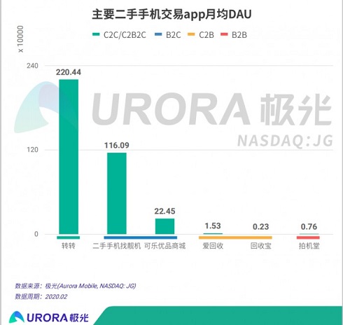 找靓机逆势暴增新用户，持续领跑二手3C行业！