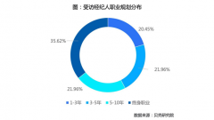 贝壳研究院：中国房产经纪人信心渐增，近九成看好行业发展