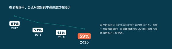 Cision发布《2020年全球媒体调查报告》，探讨媒体行业的最新挑战和趋势