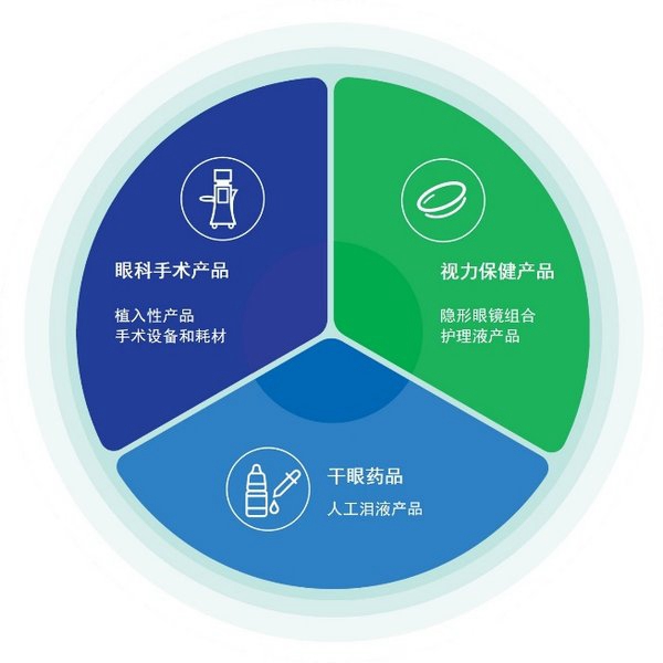爱尔康全球CEO David J. Endicott：独立上市一周年 引领行业发展