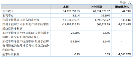 鸿创科技2019年亏损1163.93万元较上年同期由盈转亏