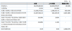 鸿创科技2019年亏损1163.93万元较上年同期由盈转亏