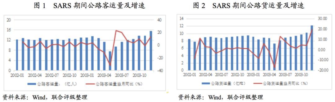 【专项研究】短期冲击大，长期影响有限----新冠肺炎疫情对收费公路行业影响分析