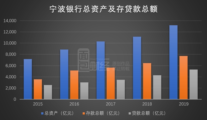 宁波银行财报超预期：收入结构优化，不良率连续六年优于行业均值