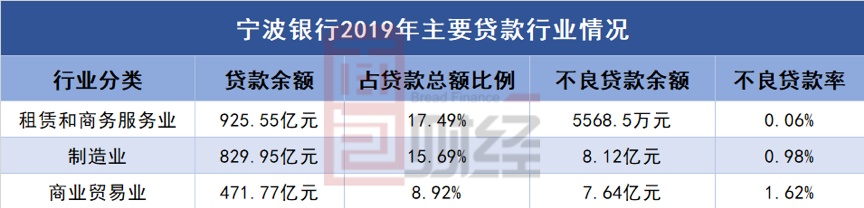 宁波银行财报超预期：收入结构优化，不良率连续六年优于行业均值