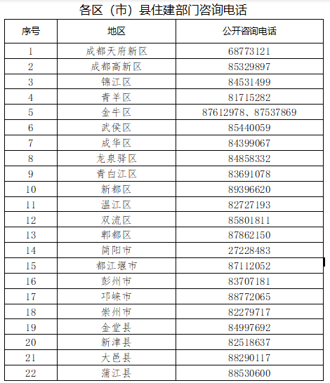 各区（市）县住建部门咨询电话