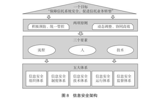 【专题研究】信托公司信息安全管理建设研究（三）