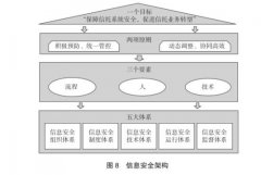 信托公司信息安全管理建设研究（三）