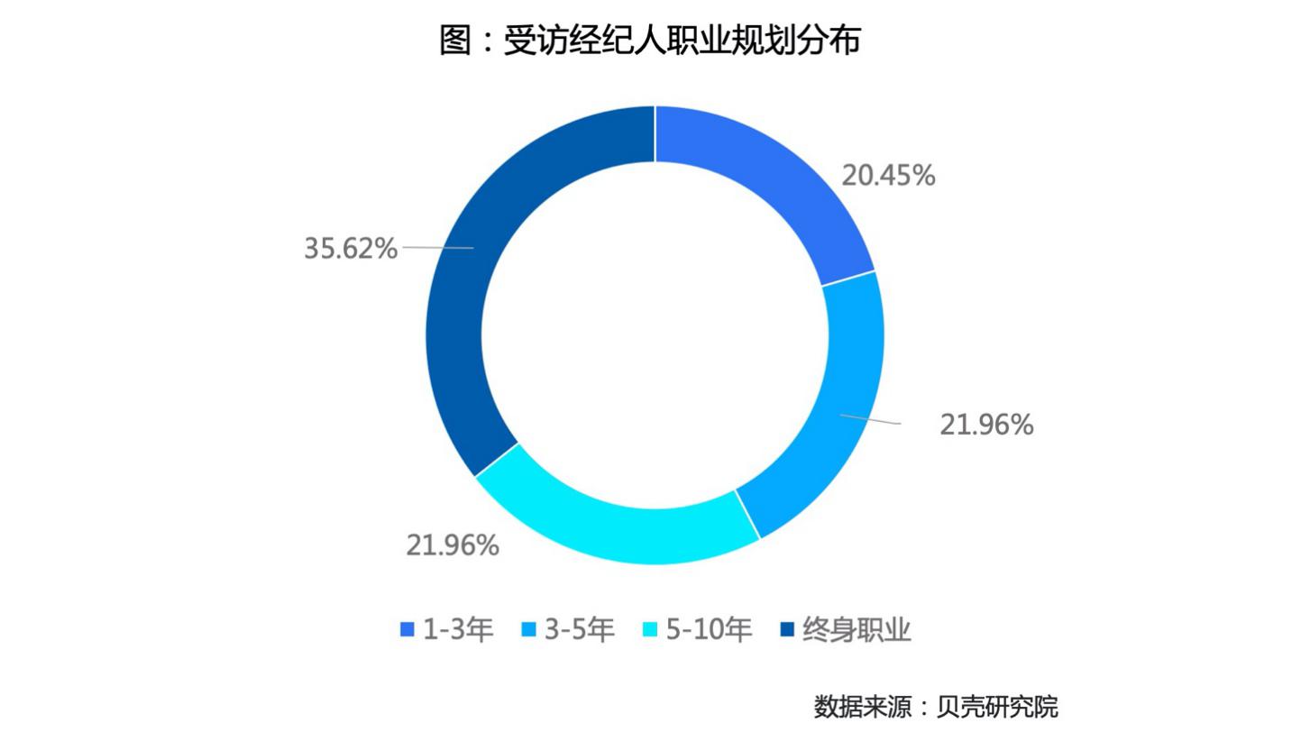 贝壳研究院发布房产经纪人调查，超三成视其为终身职业
