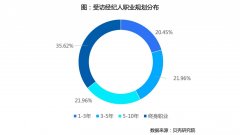 贝壳研究院发布房产经纪人调查，超三成视其为终身职业