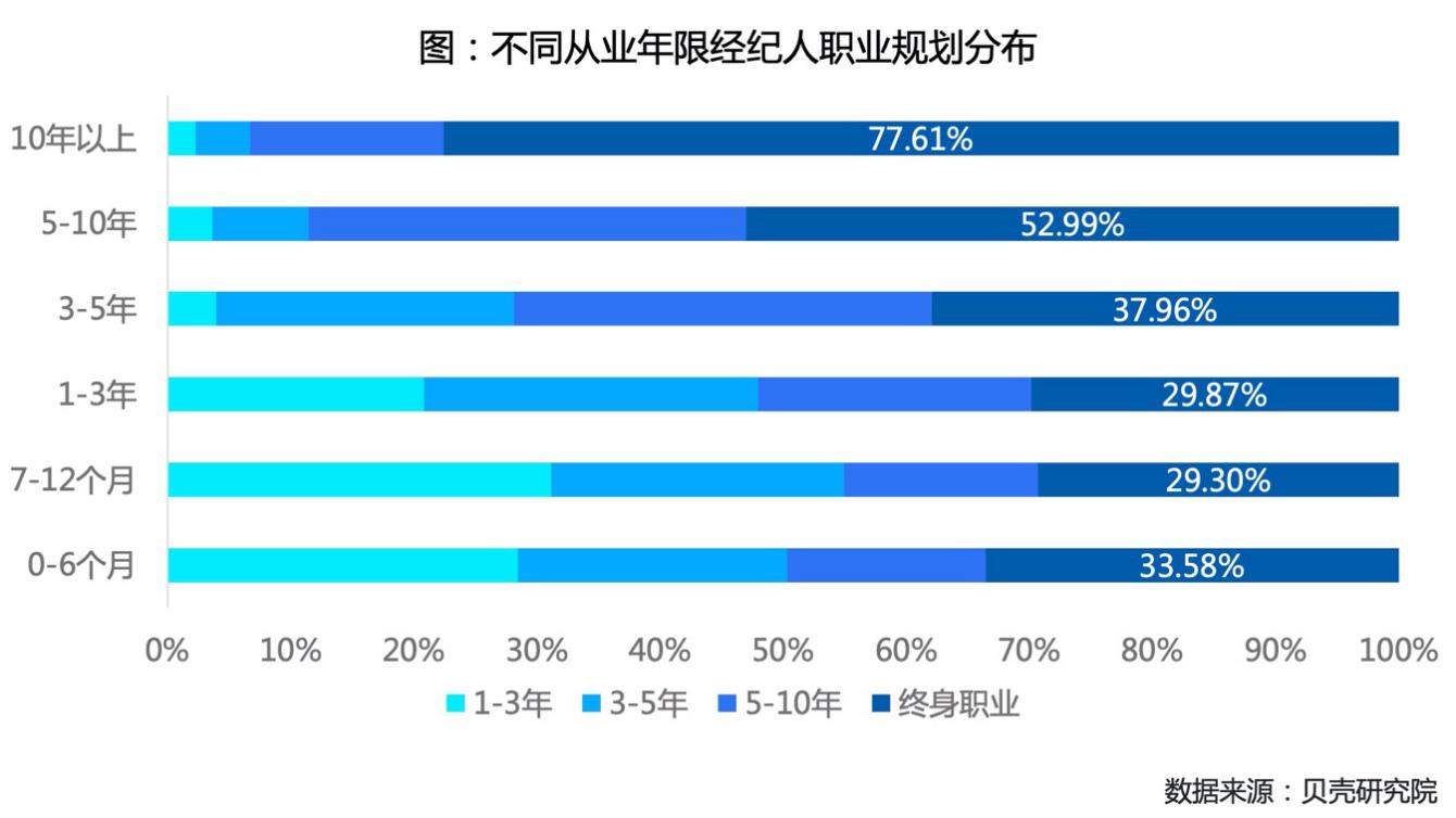 贝壳研究院发布房产经纪人调查，超三成视其为终身职业